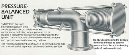 Pressure Balanced Unit